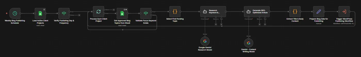 n8n workflow that schedules and writes SEO blog posts with Gemini