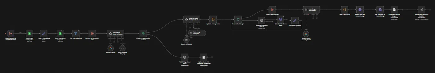 n8n workflow that creates images and publishes posts to WordPress